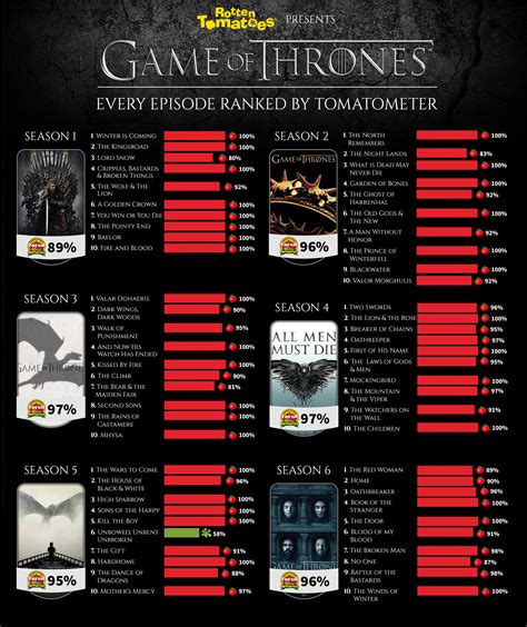 All Game of Thrones Episodes, Ranked by Tomatometer.